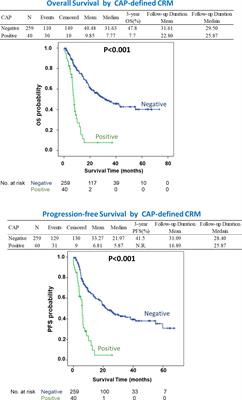 Prognostication and optimal criteria of circumferential margin involvement for esophageal cancer after chemoradiation and esophagectomy